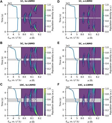 Mind the miscibility gap: Cation mixing and current density driven non-equilibrium phase transformations in spinel cathode materials